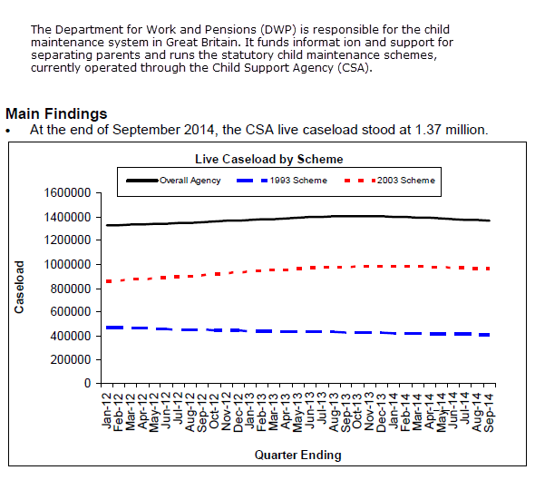 Child maintenance caseload chart from CSA